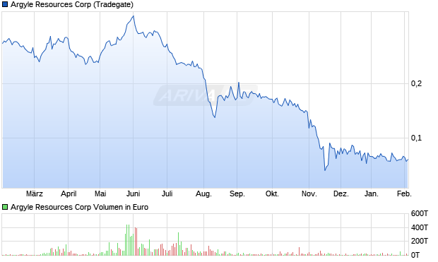 Argyle Resources Aktie Chart