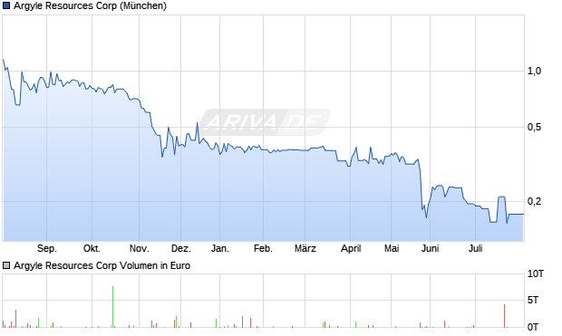 Argyle Resources Aktie Chart