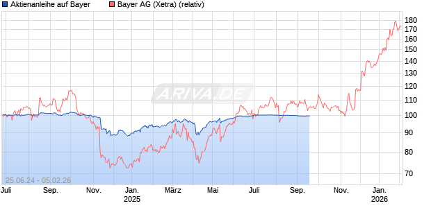 Aktienanleihe auf Bayer [DZ BANK AG] Chart