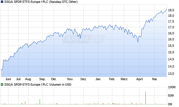 SSGA SPDR ETFS Europe I Aktie Chart