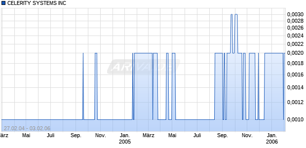 CELERITY SYSTEMS INC Chart