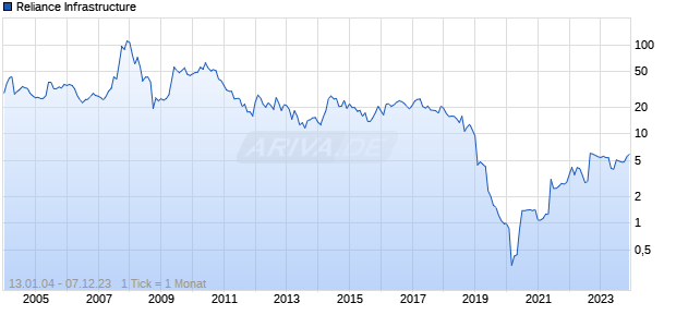 Reliance Infrastructure Chart