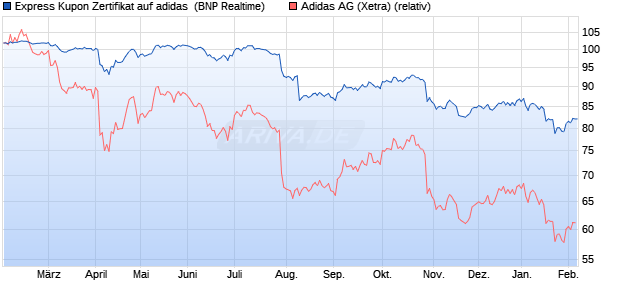 Express Kupon Zertifikat auf adidas [BNP Paribas E. (WKN: PN993X) Chart