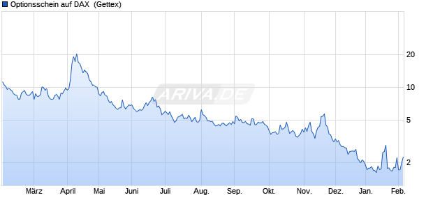 Optionsschein auf DAX [Goldman Sachs Bank Europ. (WKN: GQ9M3N) Chart
