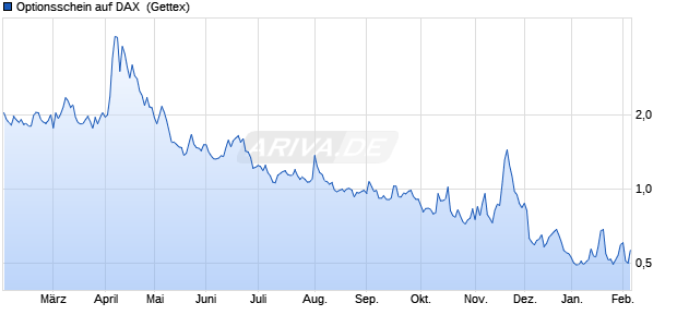 Optionsschein auf DAX [Goldman Sachs Bank Europ. (WKN: GQ9M3X) Chart