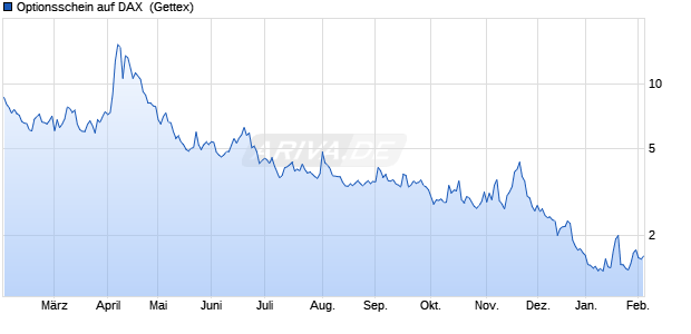 Optionsschein auf DAX [Goldman Sachs Bank Europ. (WKN: GQ9M40) Chart