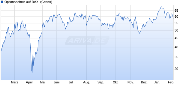 Optionsschein auf DAX [Goldman Sachs Bank Europ. (WKN: GQ9M41) Chart