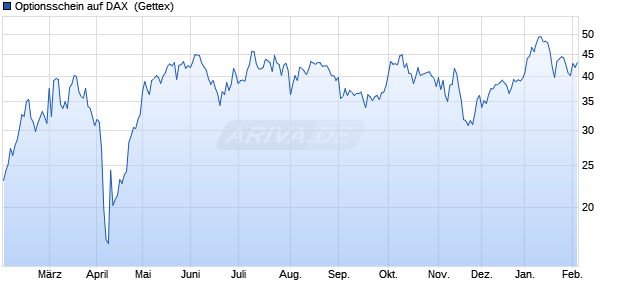 Optionsschein auf DAX [Goldman Sachs Bank Europ. (WKN: GQ9M42) Chart