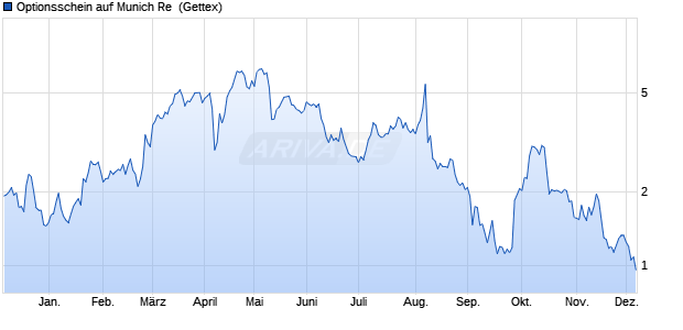 Optionsschein auf Munich Re [Goldman Sachs Bank . (WKN: GQ9MFE) Chart