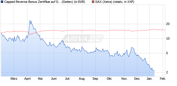 Capped Reverse Bonus Zertifikat auf DAX [Goldman . (WKN: GQ9MVX) Chart