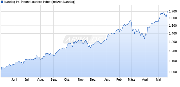 Nasdaq International Patent Leaders Index Chart