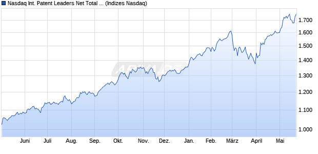 Nasdaq International Patent Leaders Net Total Retur. Chart