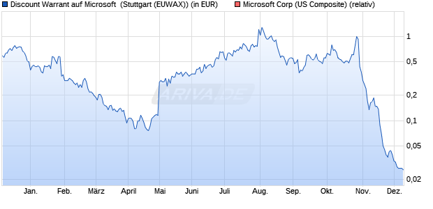 Discount Warrant auf Microsoft [Morgan Stanley & Co. (WKN: MG6JXM) Chart
