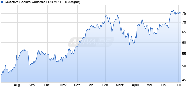 Solactive Societe Generale EOD AR 1.35 Index (2024. Chart