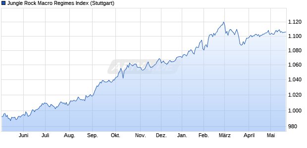 Jungle Rock Macro Regimes Index Chart
