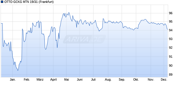 OTTO GCKG MTN 19/31 (WKN A2YNSR, ISIN XS2028841489) Chart