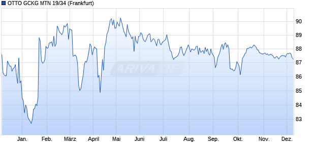 OTTO GCKG MTN 19/34 (WKN A2YNQ8, ISIN XS2063541358) Chart
