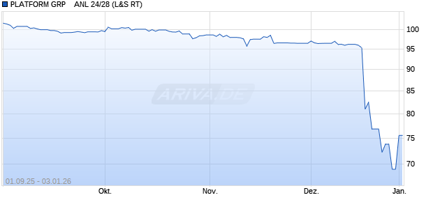 PLATFORM GRP    ANL 24/28 (WKN A383EW, ISIN NO0013256834) Chart