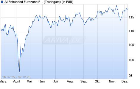 Performance des AI-Enhanced Eurozone Equities UCITS ETF EUR (Dist) (WKN A2PEPM, ISIN IE000979OT00)