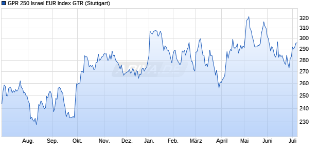 GPR 250 Israel EUR Index GTR Chart