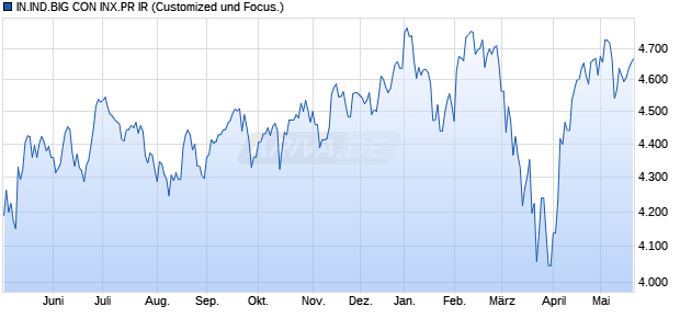 IN.IND.BIG CON INX.PR IR Chart