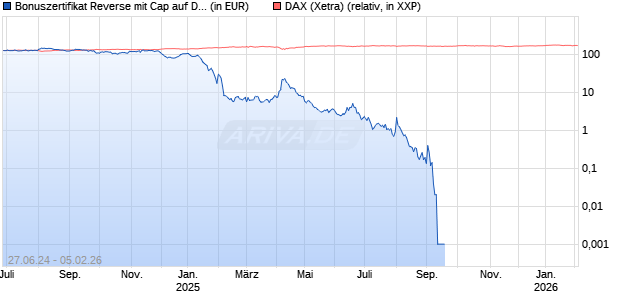 Bonuszertifikat Reverse mit Cap auf DAX [DZ BANK AG] Chart