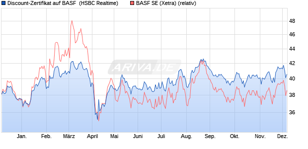 Discount-Zertifikat auf BASF [HSBC Trinkaus & Burkh. (WKN: HS7LUA) Chart