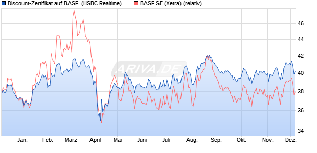 Discount-Zertifikat auf BASF [HSBC Trinkaus & Burkh. (WKN: HS7LUB) Chart