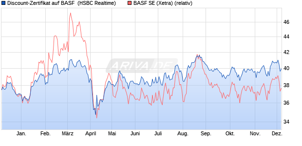Discount-Zertifikat auf BASF [HSBC Trinkaus & Burkh. (WKN: HS7LUC) Chart