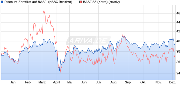 Discount-Zertifikat auf BASF [HSBC Trinkaus & Burkh. (WKN: HS7LUD) Chart