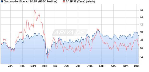 Discount-Zertifikat auf BASF [HSBC Trinkaus & Burkh. (WKN: HS7LUE) Chart