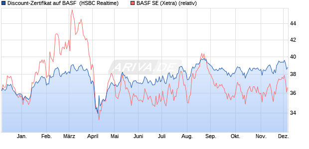 Discount-Zertifikat auf BASF [HSBC Trinkaus & Burkh. (WKN: HS7LUF) Chart