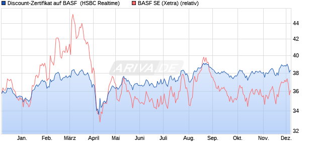 Discount-Zertifikat auf BASF [HSBC Trinkaus & Burkh. (WKN: HS7LUG) Chart