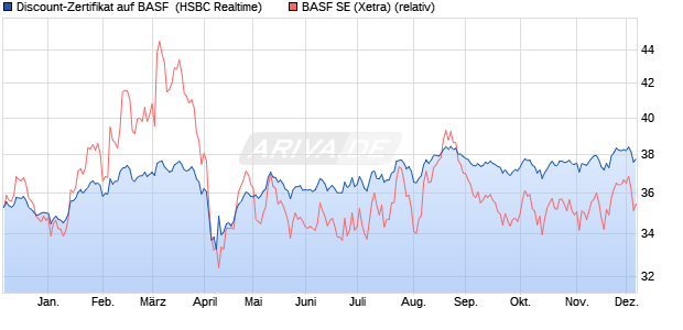 Discount-Zertifikat auf BASF [HSBC Trinkaus & Burkh. (WKN: HS7LUH) Chart