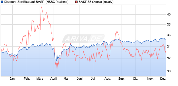 Discount-Zertifikat auf BASF [HSBC Trinkaus & Burkh. (WKN: HS7LUM) Chart