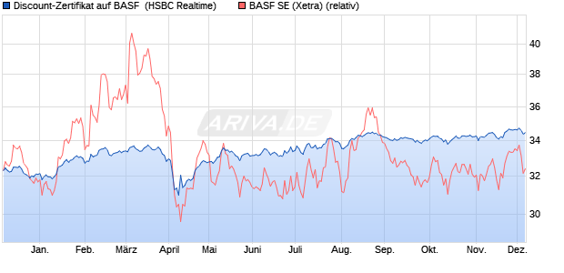 Discount-Zertifikat auf BASF [HSBC Trinkaus & Burkh. (WKN: HS7LUN) Chart