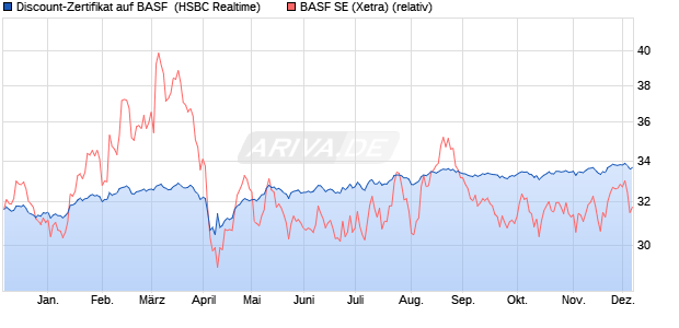 Discount-Zertifikat auf BASF [HSBC Trinkaus & Burkh. (WKN: HS7LUP) Chart