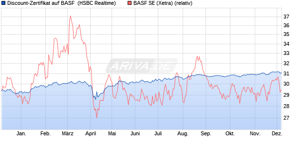 Discount-Zertifikat auf BASF [HSBC Trinkaus & Burkh. (WKN: HS7LUS) Chart