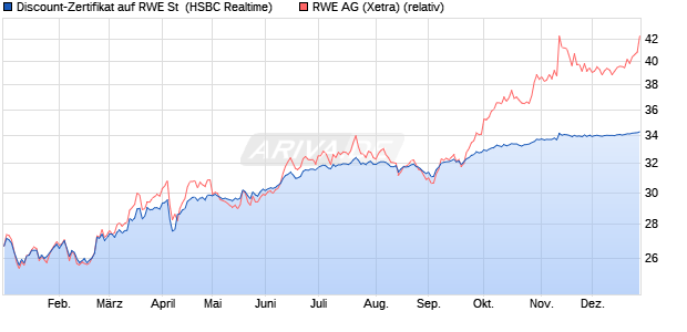 Discount-Zertifikat auf RWE St [HSBC Trinkaus & Bur. (WKN: HS7LXT) Chart