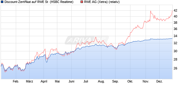 Discount-Zertifikat auf RWE St [HSBC Trinkaus & Bur. (WKN: HS7LXU) Chart
