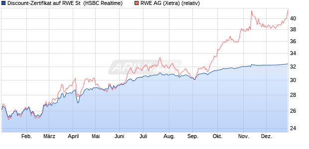 Discount-Zertifikat auf RWE St [HSBC Trinkaus & Bur. (WKN: HS7LXV) Chart