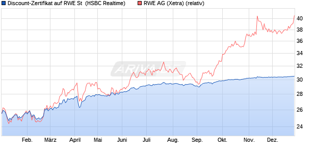 Discount-Zertifikat auf RWE St [HSBC Trinkaus & Bur. (WKN: HS7LXX) Chart