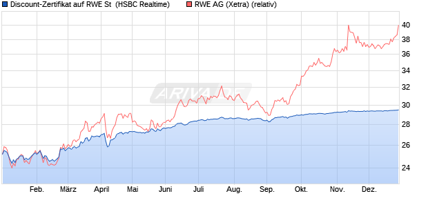 Discount-Zertifikat auf RWE St [HSBC Trinkaus & Bur. (WKN: HS7LXY) Chart