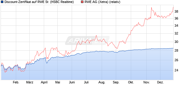 Discount-Zertifikat auf RWE St [HSBC Trinkaus & Bur. (WKN: HS7LXZ) Chart