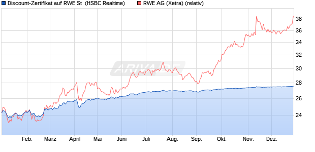 Discount-Zertifikat auf RWE St [HSBC Trinkaus & Bur. (WKN: HS7LY0) Chart