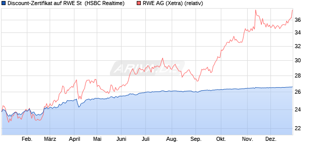 Discount-Zertifikat auf RWE St [HSBC Trinkaus & Bur. (WKN: HS7LY1) Chart