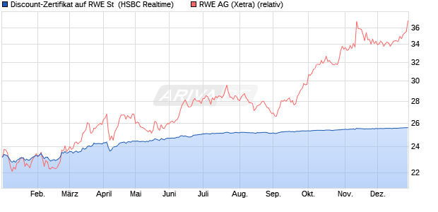 Discount-Zertifikat auf RWE St [HSBC Trinkaus & Bur. (WKN: HS7LY2) Chart