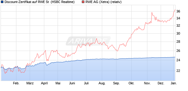 Discount-Zertifikat auf RWE St [HSBC Trinkaus & Bur. (WKN: HS7LY3) Chart