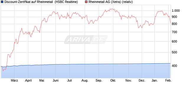 Discount-Zertifikat auf Rheinmetall [HSBC Trinkaus &. (WKN: HS7M5B) Chart