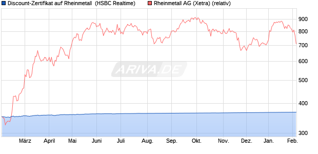 Discount-Zertifikat auf Rheinmetall [HSBC Trinkaus &. (WKN: HS7M5G) Chart